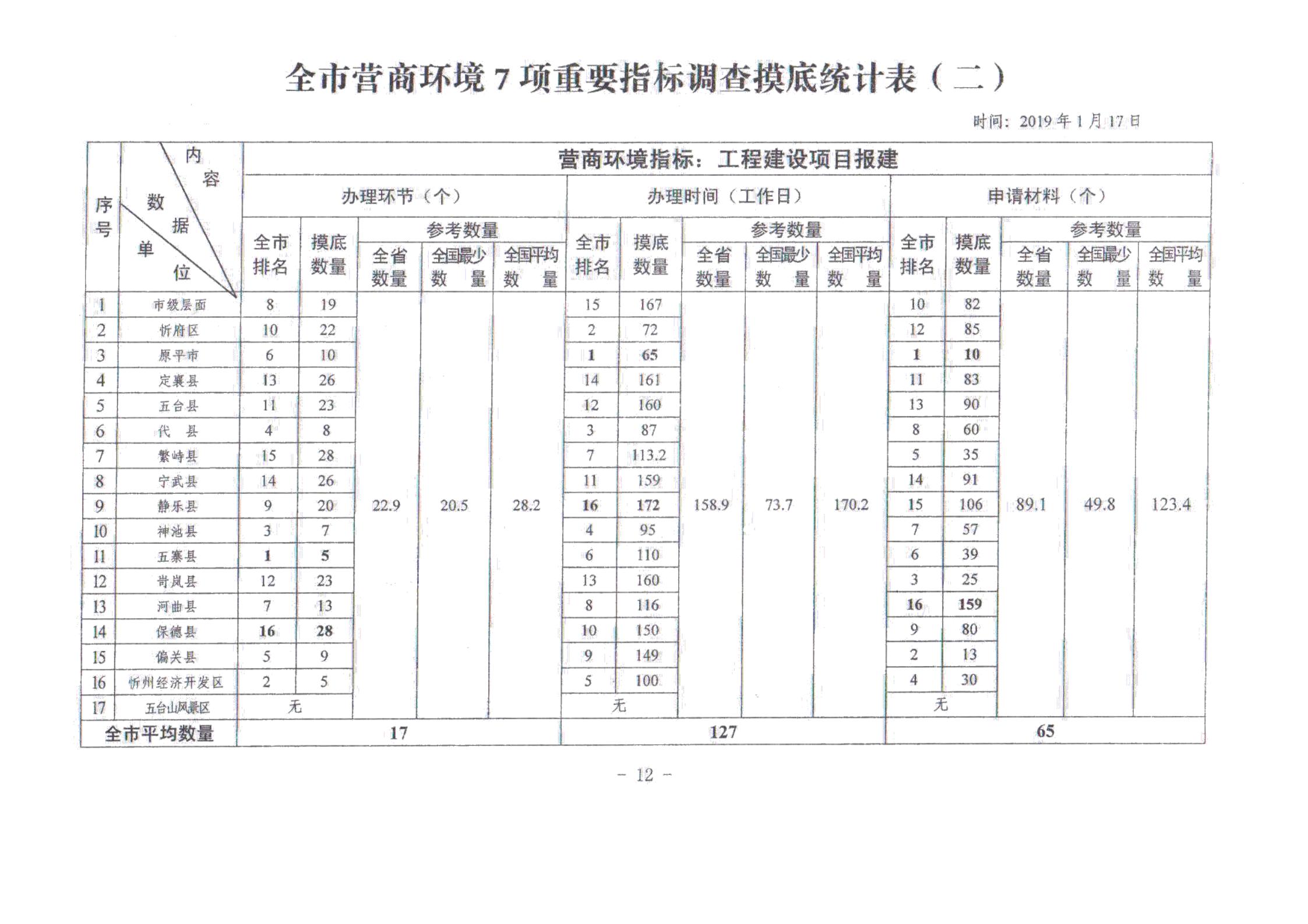 關于對全市營商環境7項重要指標調查情況的通報_11.jpg