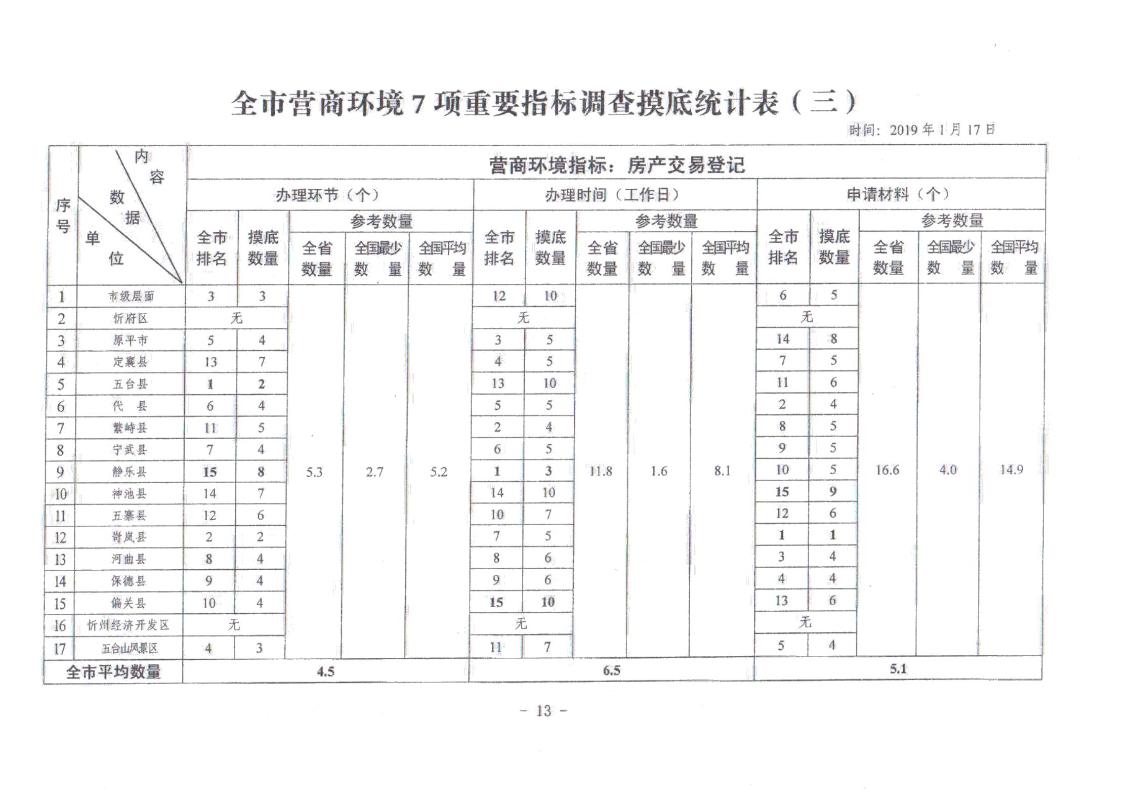 關于對全市營商環境7項重要指標調查情況的通報_12.jpg